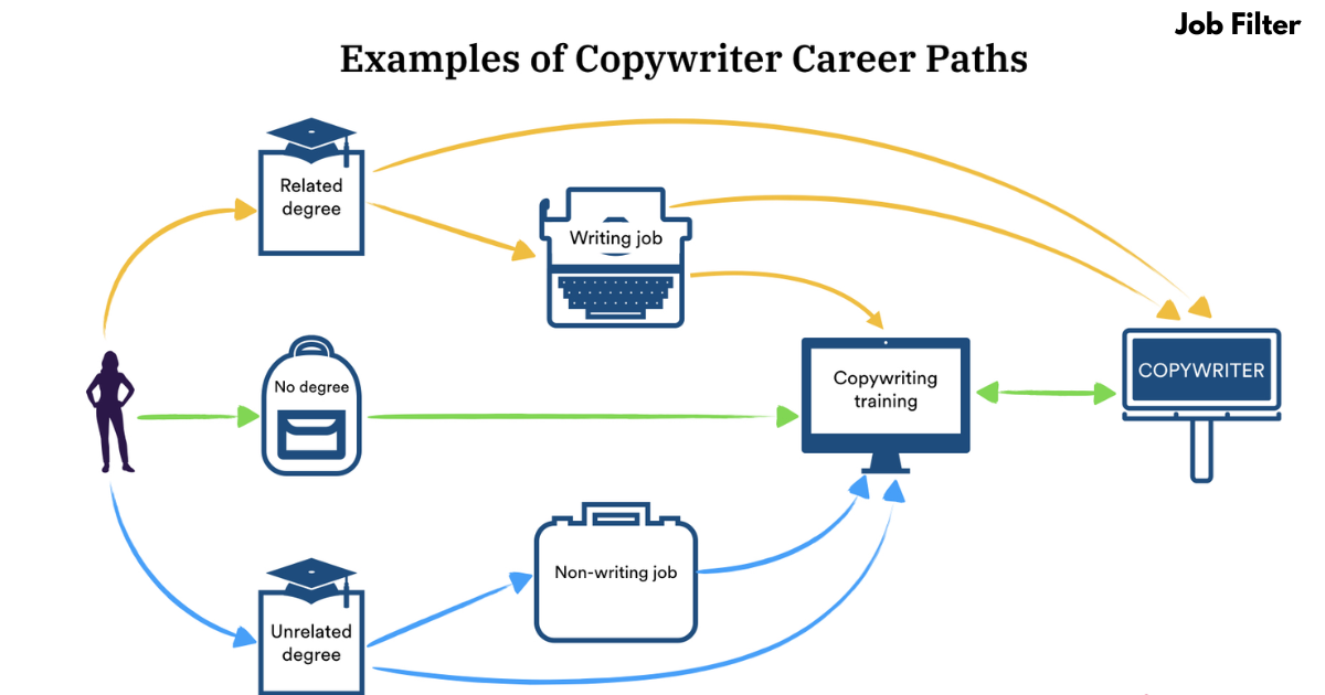 Copywriter Jobs- A Career in Creative Writing
